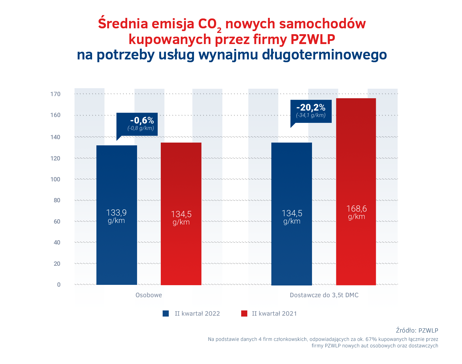 Emisje CO2 aut w wynajmie dlugoterminowym w II kw. 2022.png